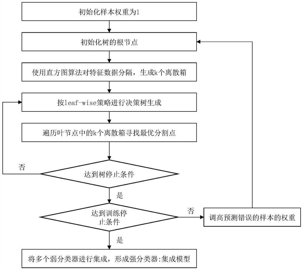 Customer screening method and device, equipment and storage medium