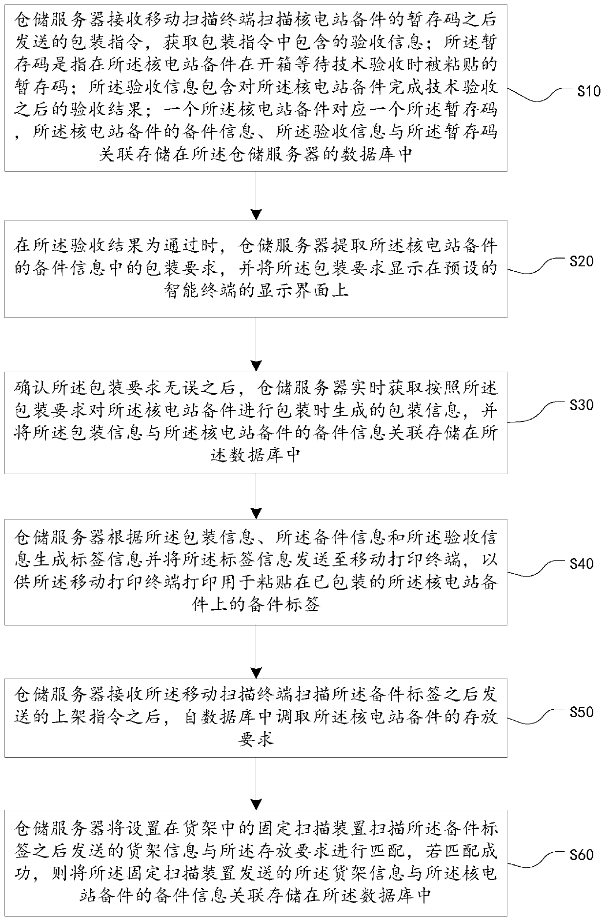 Nuclear power station spare part packaging method and system and storage medium
