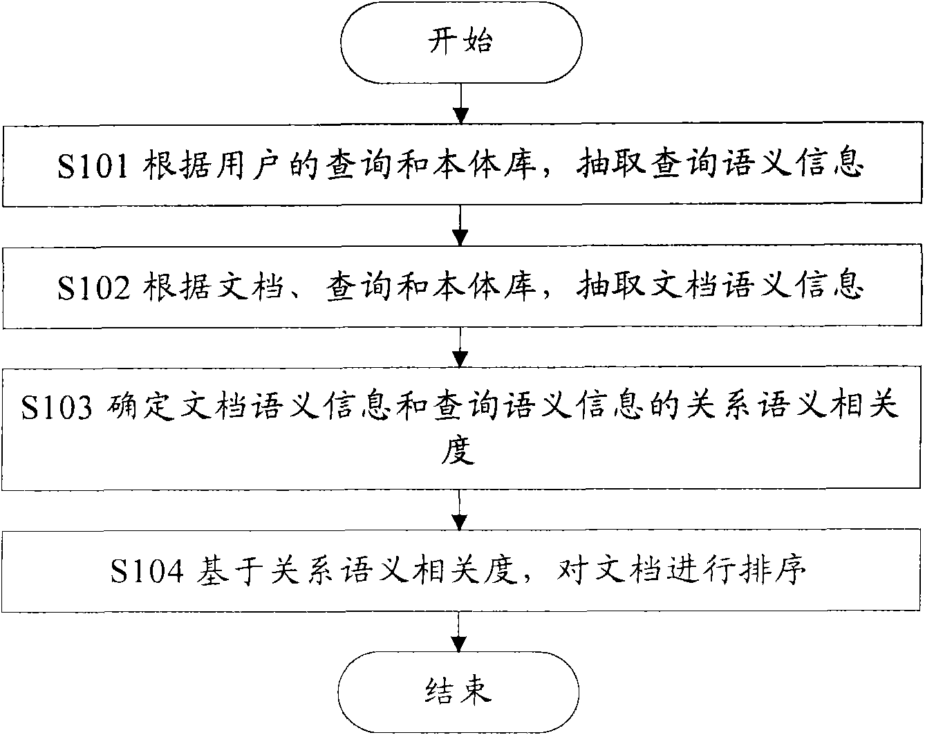 Method and equipment for sorting document