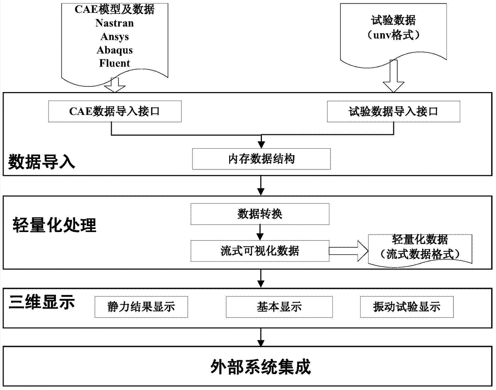 CAE data and full-scale experiment data uniform reading and lightweight display tool