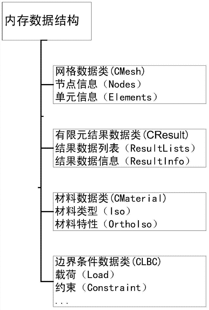 CAE data and full-scale experiment data uniform reading and lightweight display tool