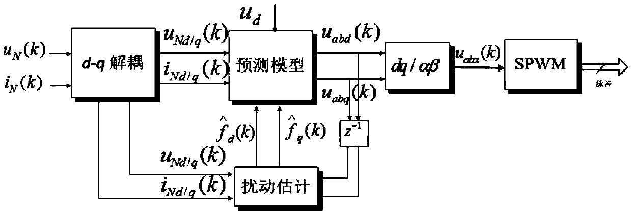 Disturbance Estimation Based Model Predictive Control Method for High-speed Railway Low-frequency Oscillation Suppression