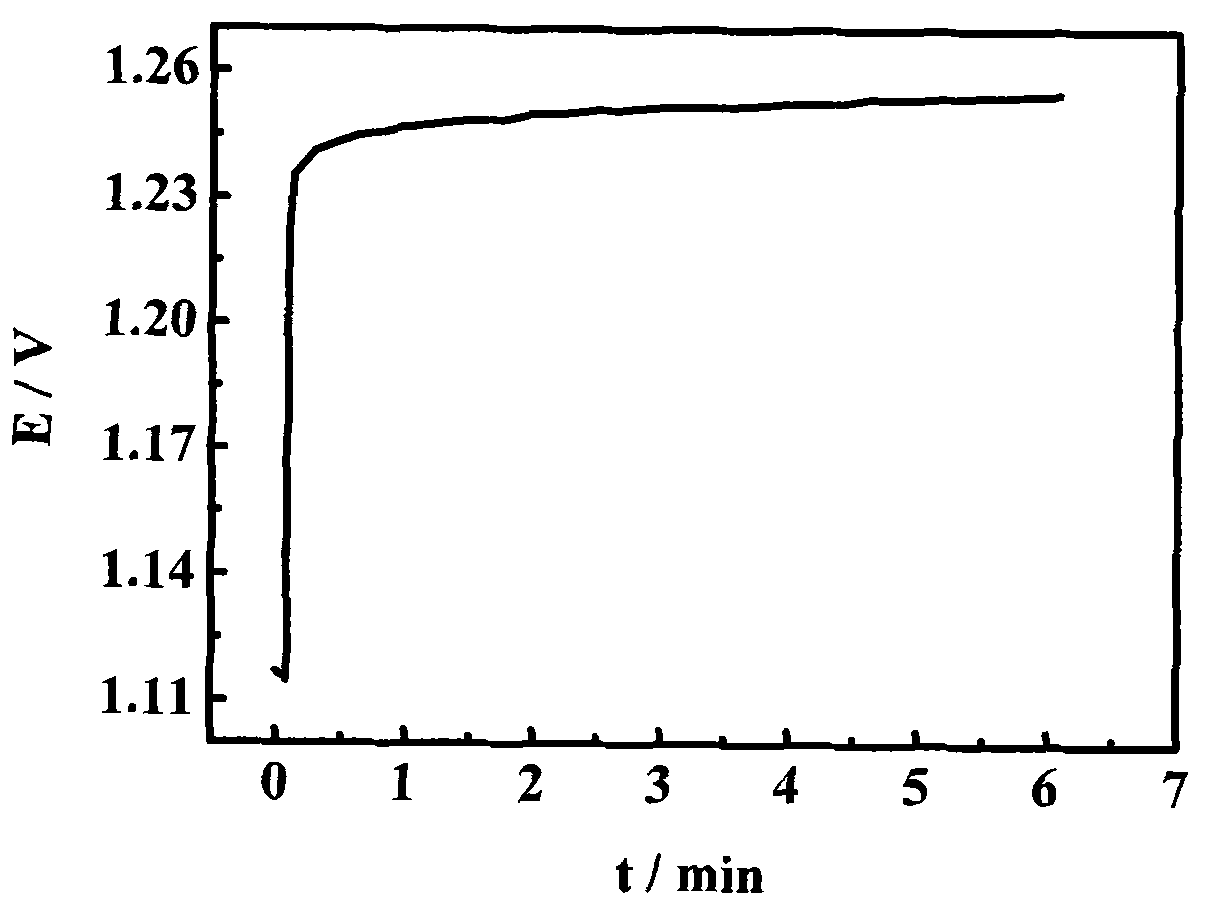 Method for preparing double effect oxygen electrode catalyst