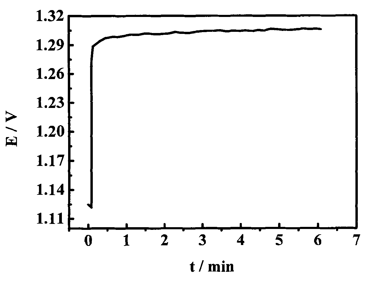 Method for preparing double effect oxygen electrode catalyst