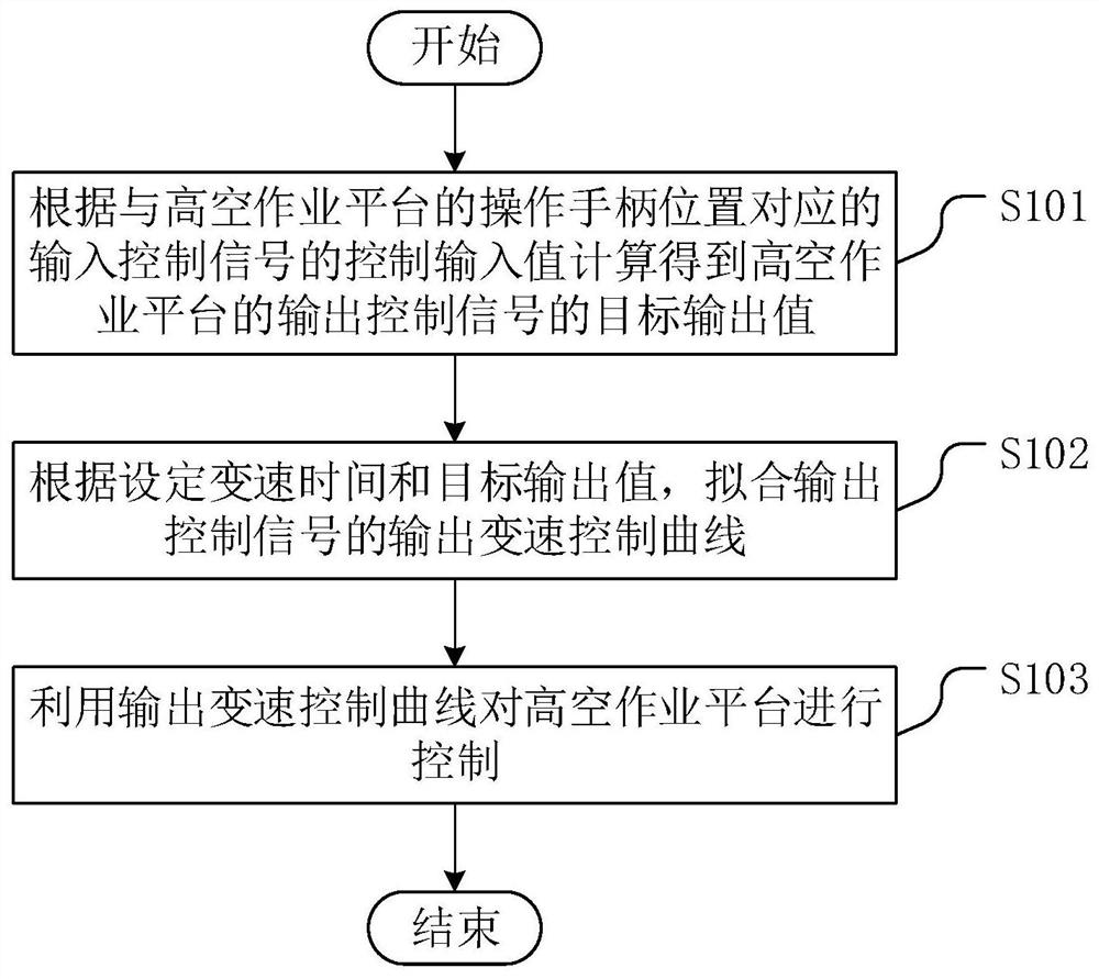 Control method, device, equipment and storage medium for aerial work platform action