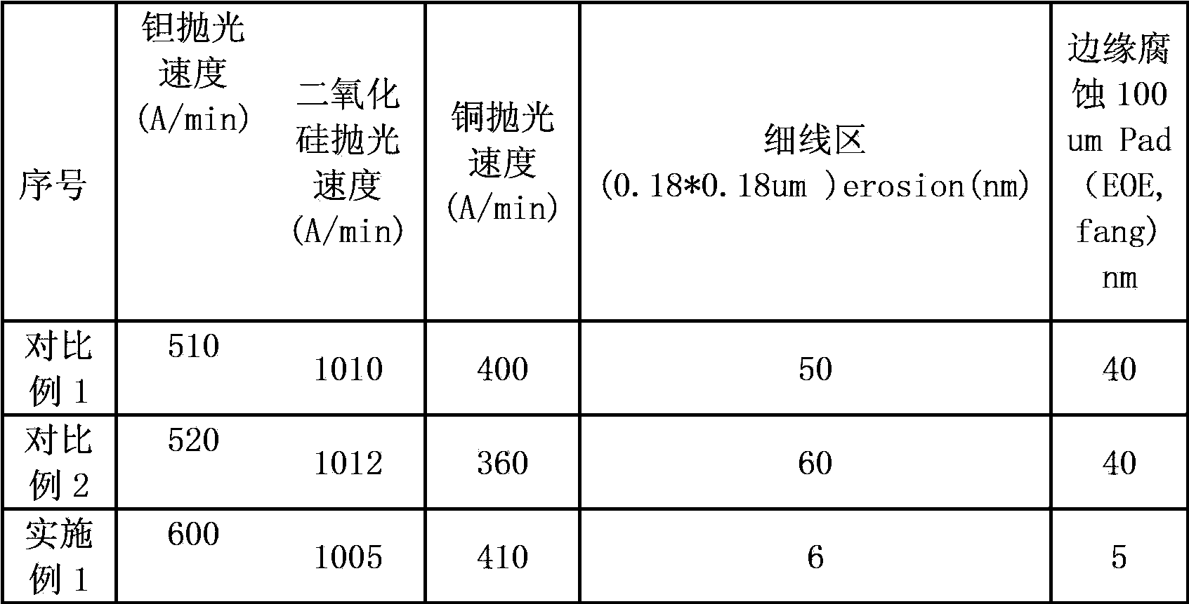 Alkaline chemical mechanical polishing liquid