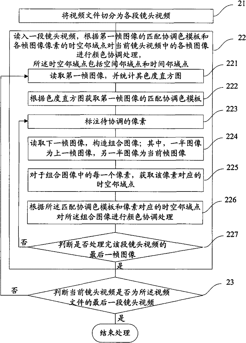Automatic video color coordination processing method and processing system