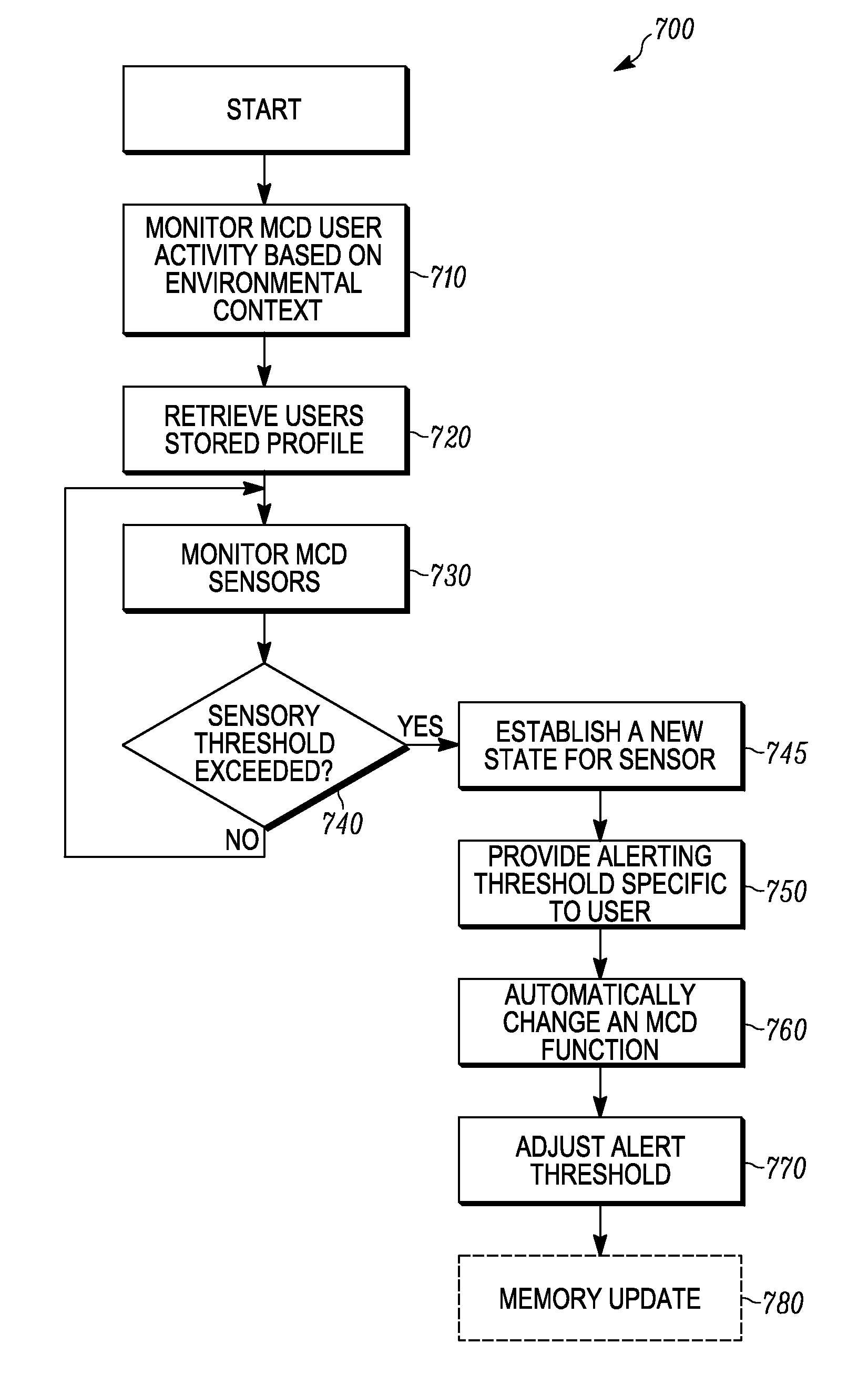 Method for adapting a mobile communication device's function to monitored activity and a user's profile