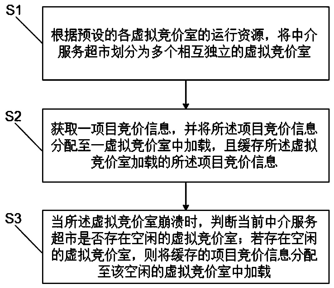 Intermediary service supermarket virtual bidding room establishment method and system and storage medium