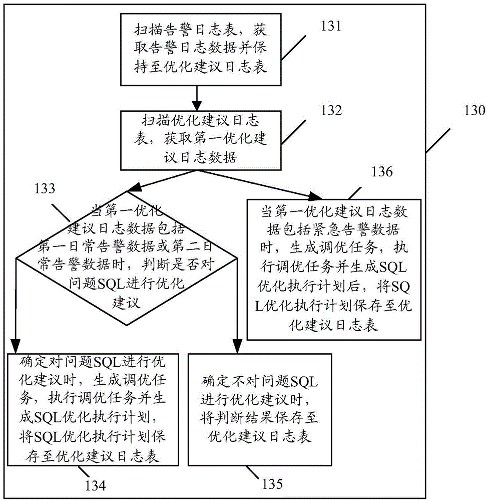 Structured query language performance optimization method and system