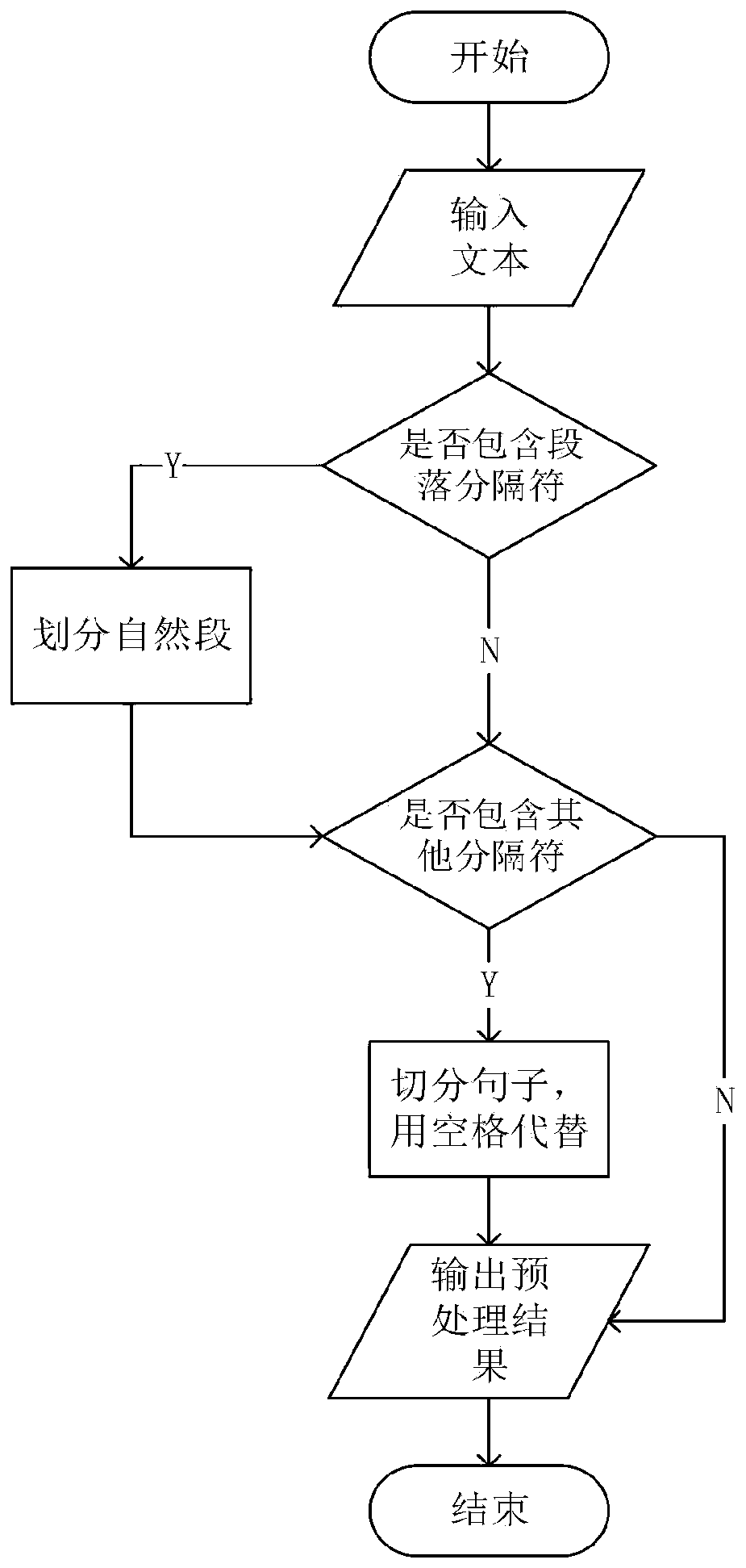Intelligent Chinese word segmentation method based on statistics and deep learning
