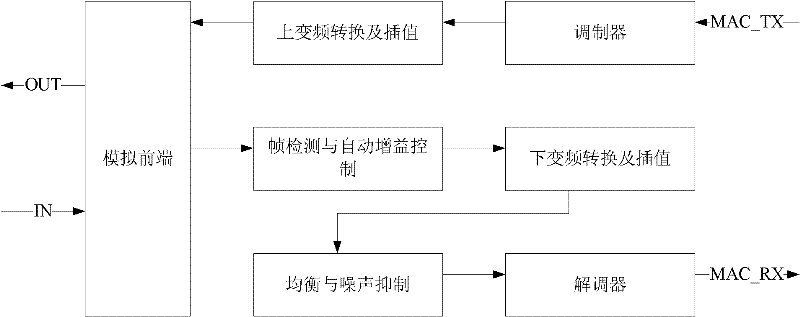 Physical layer chip in eoc network and its realization method