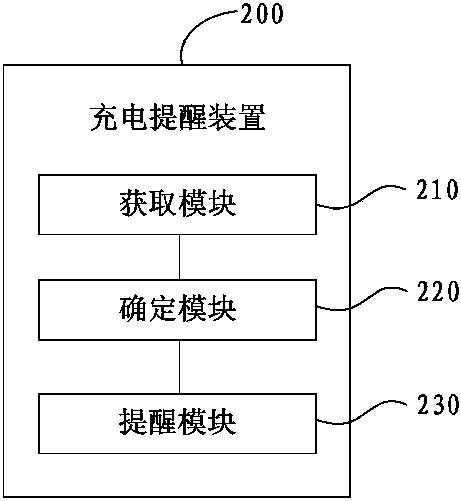 A charging reminder method, device and mobile device