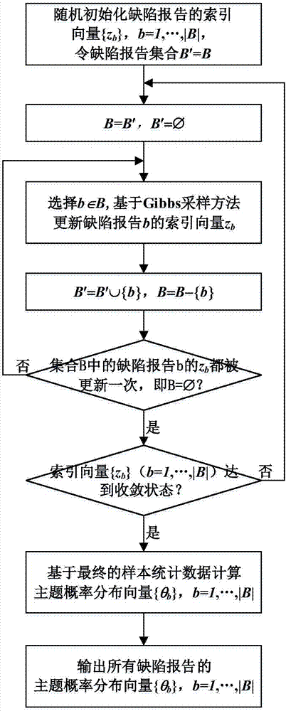 Topic model-based software defect report repair personnel distribution method