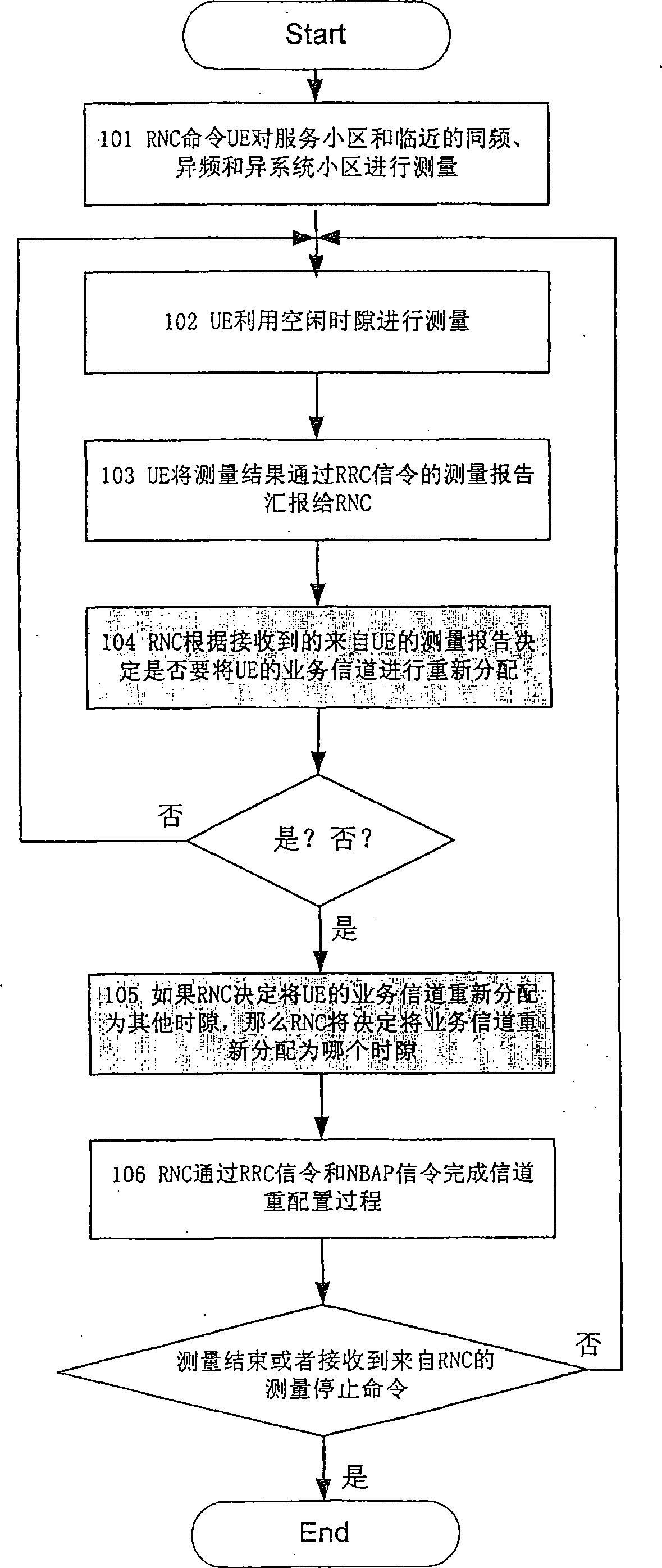 Method for controlling inter-frequency and inter-system handover measurement by RNC