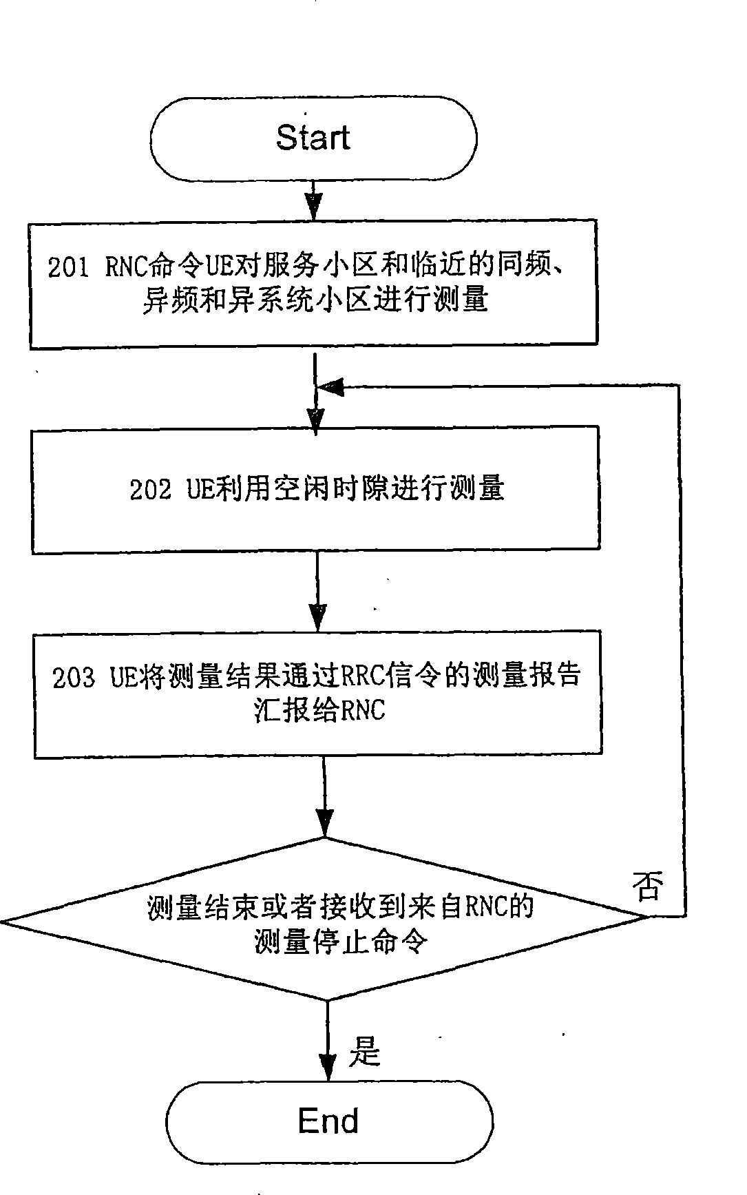 Method for controlling inter-frequency and inter-system handover measurement by RNC