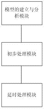 FPGA (field programmable gate array) interconnection line time-delay acquiring method and system utilizing same