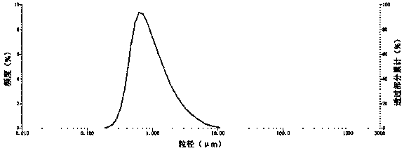 Aluminum oxide for coating ceramic diaphragm of lithium battery and preparation method of aluminum oxide