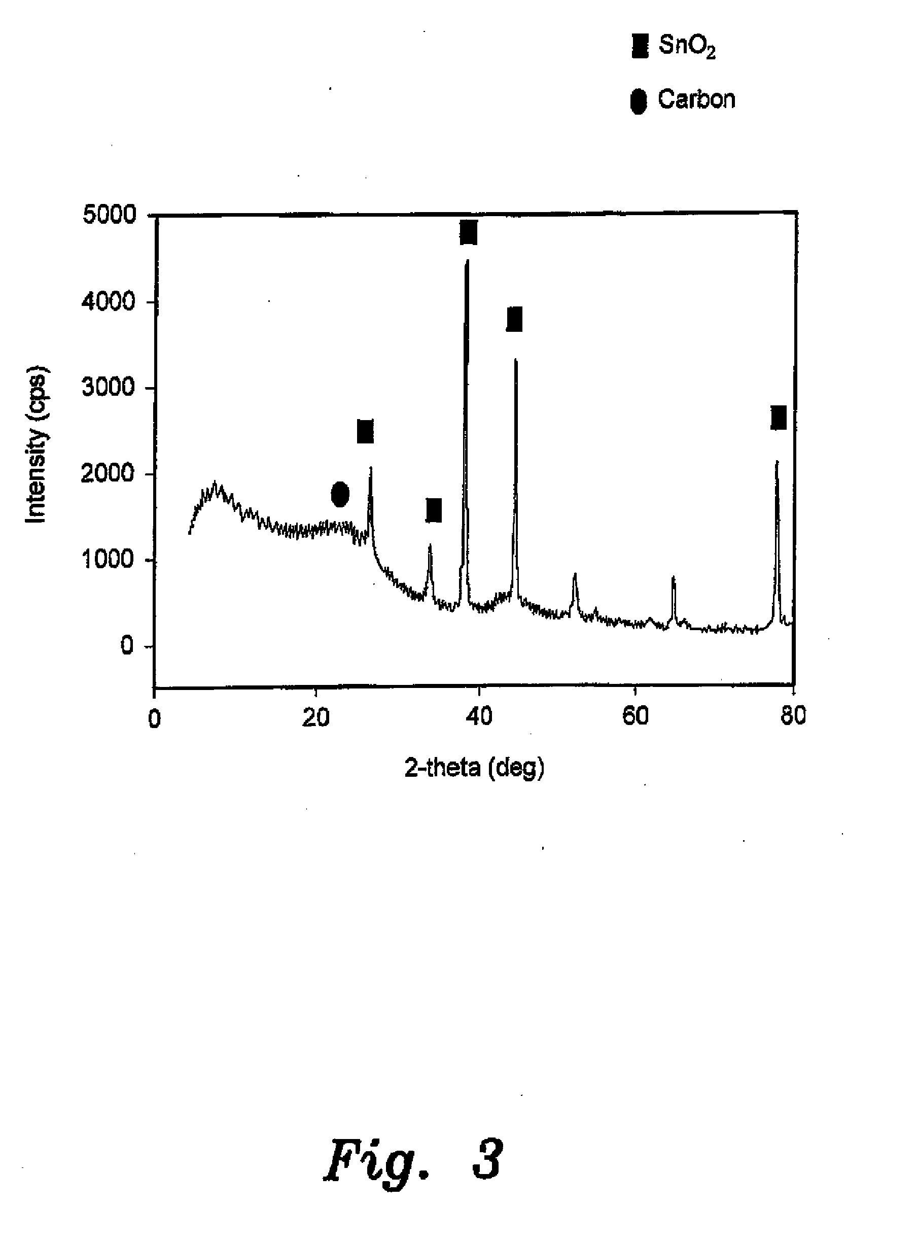 Catalytic composition for the electrochemical reduction of carbon dioxide