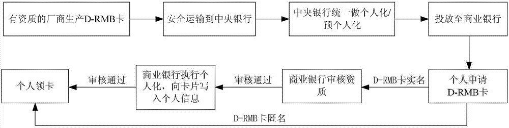 Method and system for performing offline payment by using digital currency chip card