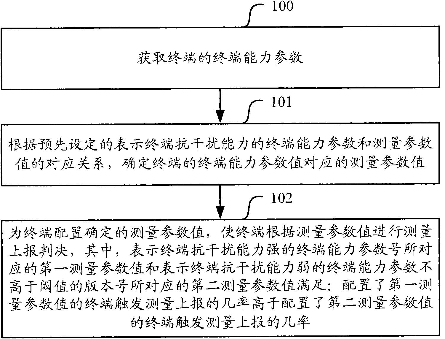 Method and equipment for parameter reporting and parameter configuration