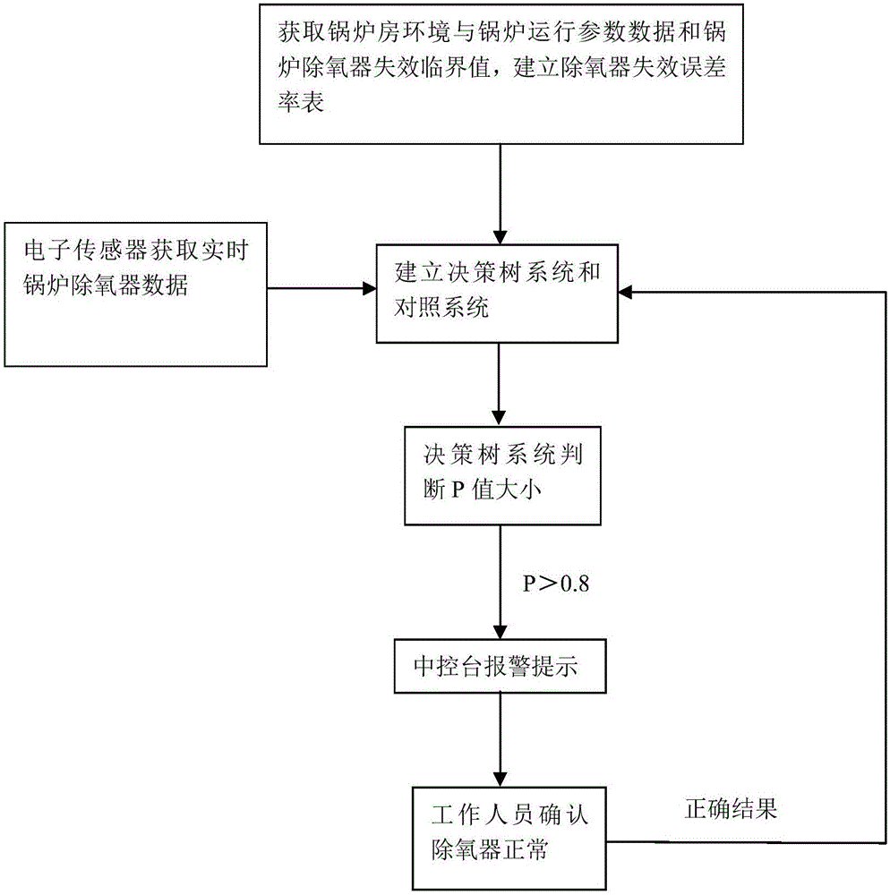 Boiler deaerator failure early-warning method based on decision-making tree system