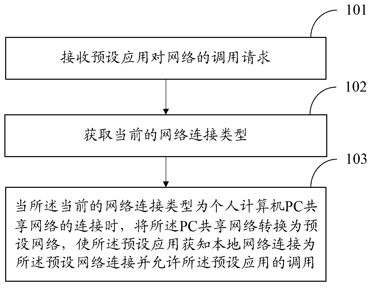 Method, equipment and system for network sharing