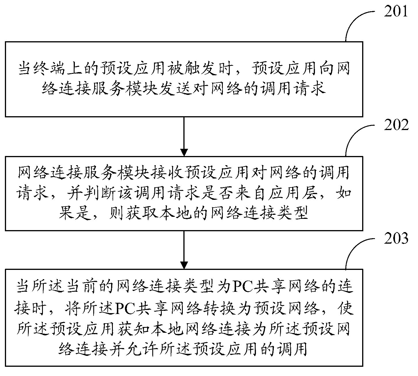 Method, equipment and system for network sharing