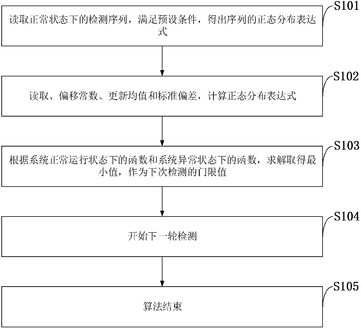 Adaptive alarming threshold method based on CUSUM (Cumulative Sum), and application in SCADA (Supervisory Control And Data Acquisition)