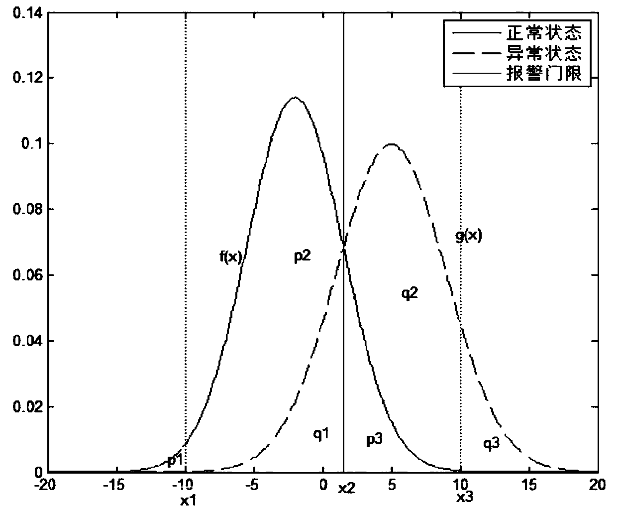 Adaptive alarming threshold method based on CUSUM (Cumulative Sum), and application in SCADA (Supervisory Control And Data Acquisition)