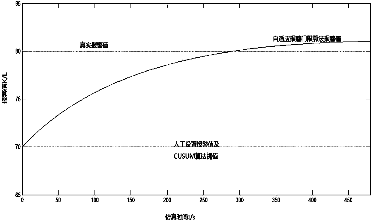 Adaptive alarming threshold method based on CUSUM (Cumulative Sum), and application in SCADA (Supervisory Control And Data Acquisition)