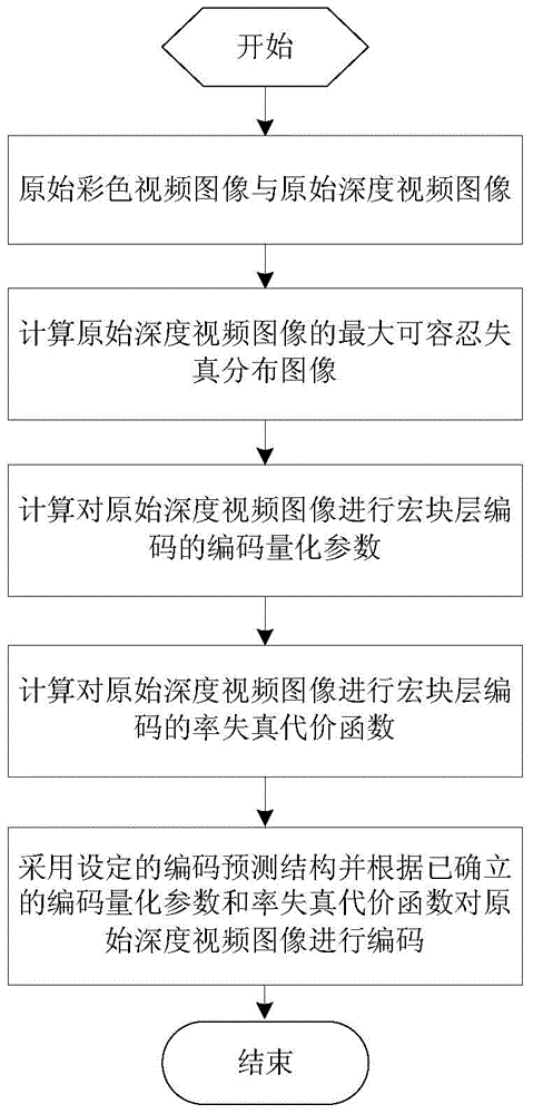 A deep video coding method