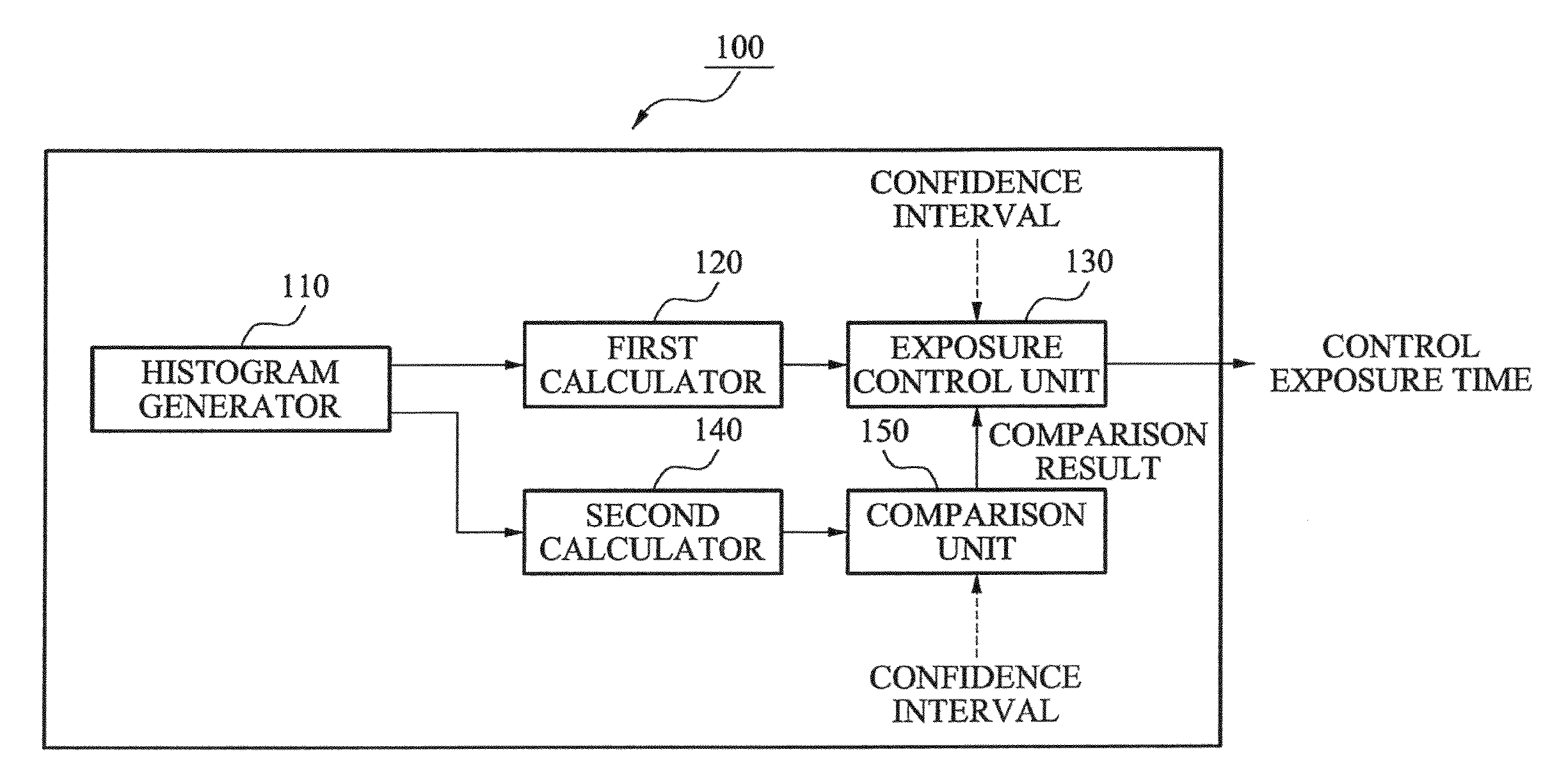 Method and apparatus for controlling multiple exposures