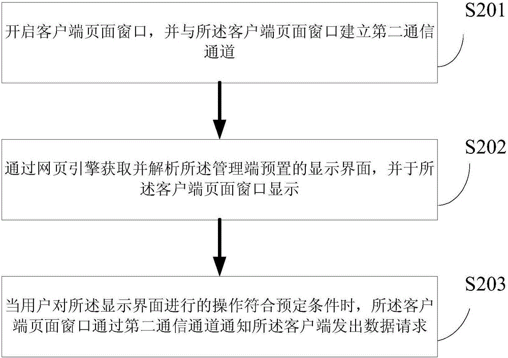 Data interaction method, client and system