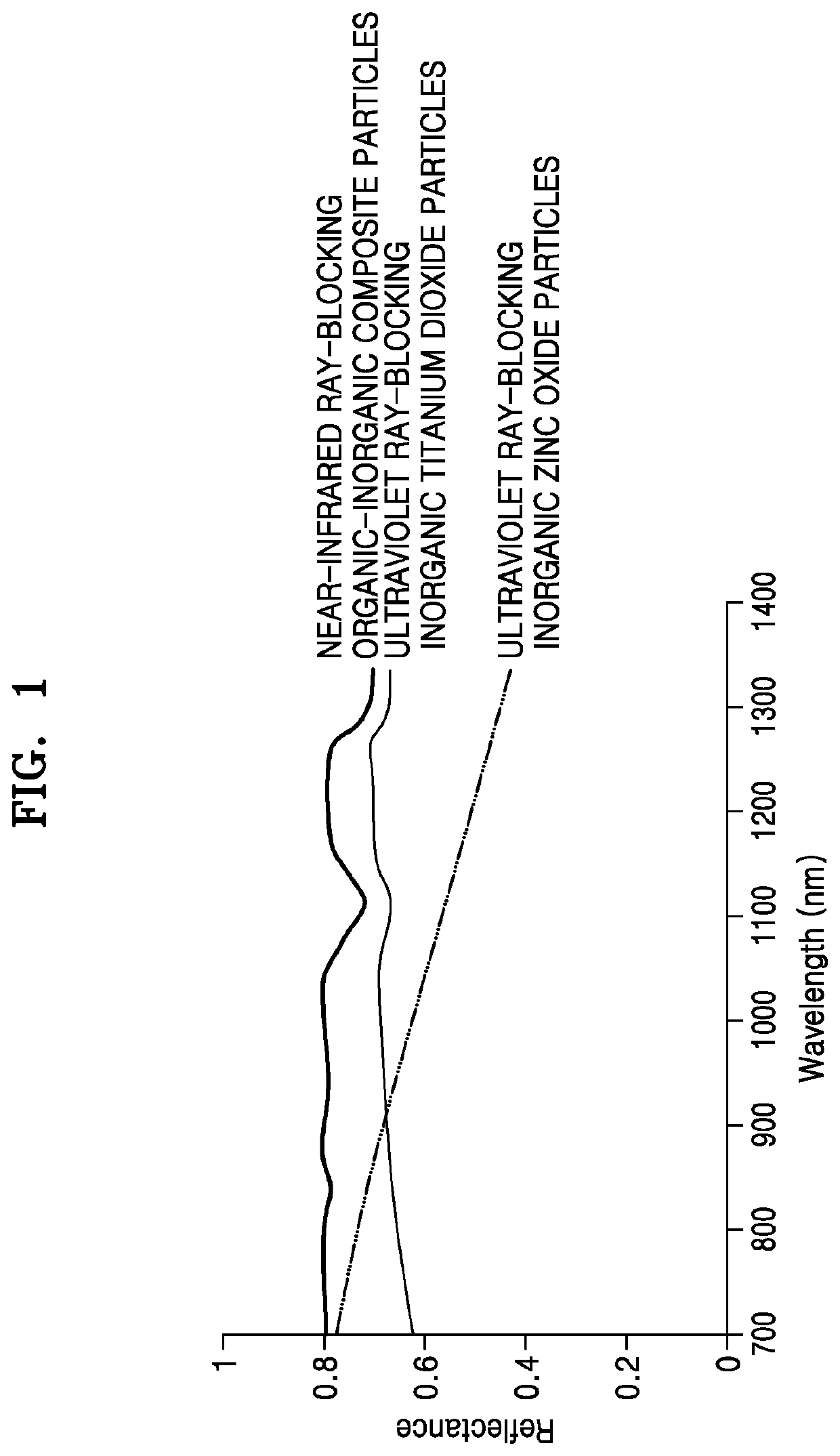 Cosmetic composition containing organic-inorganic composite particles for blocking near infrared rays