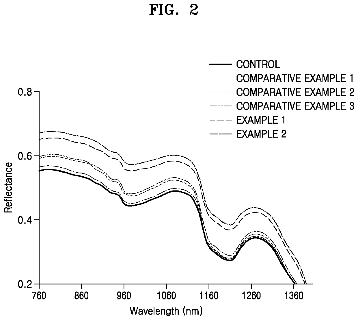 Cosmetic composition containing organic-inorganic composite particles for blocking near infrared rays