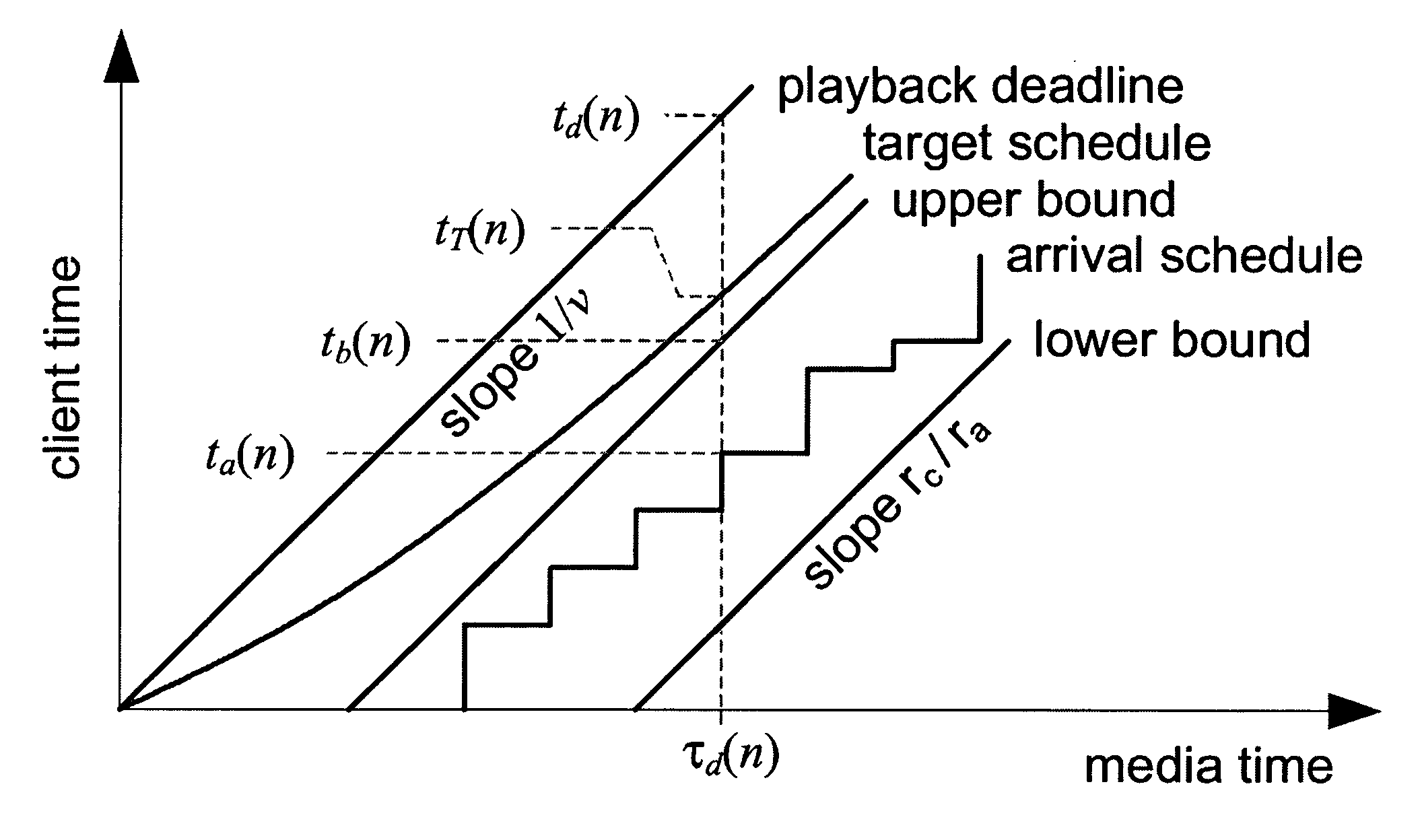 System and process for controlling the coding bit rate of streaming media data employing a linear quadratic control technique and leaky bucket model