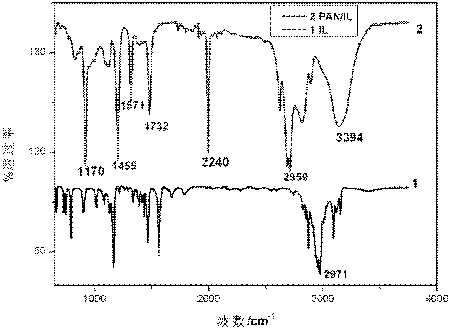 Method for preparing fast-oxidized polyacrylonitrile fiber