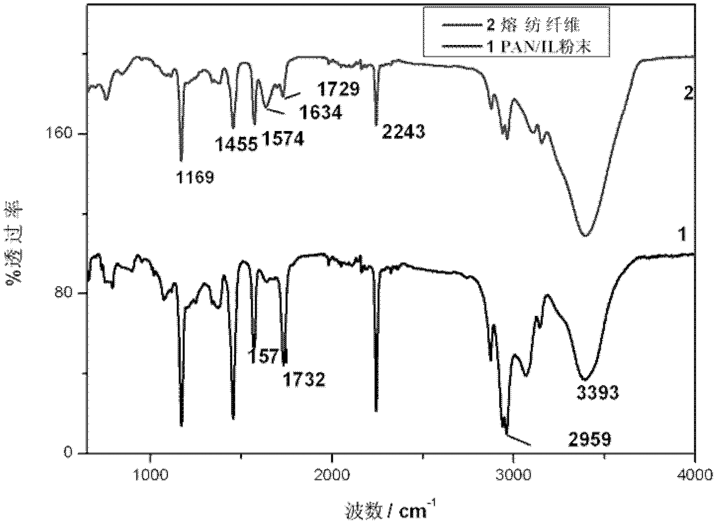 Method for preparing fast-oxidized polyacrylonitrile fiber