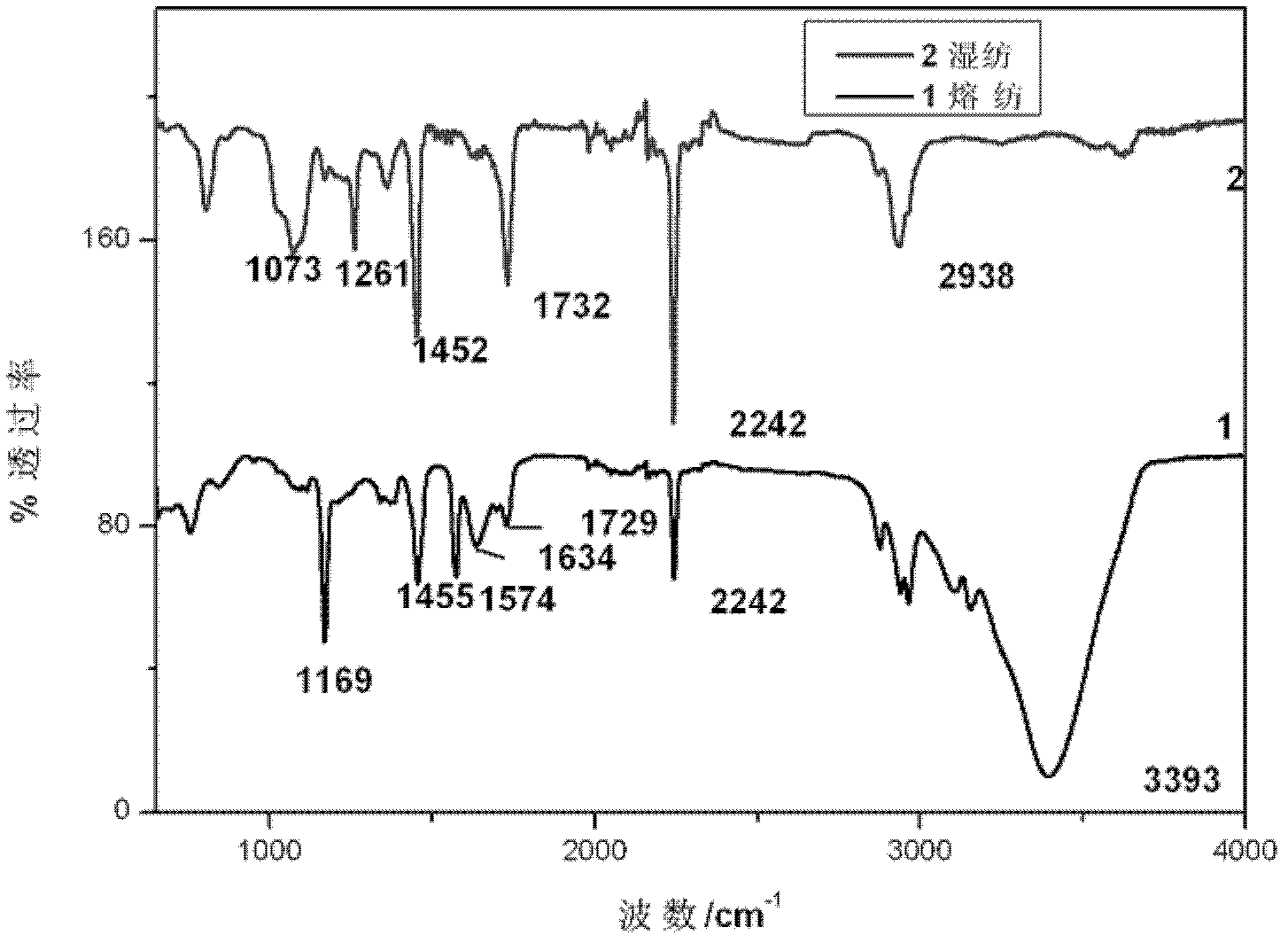 Method for preparing fast-oxidized polyacrylonitrile fiber