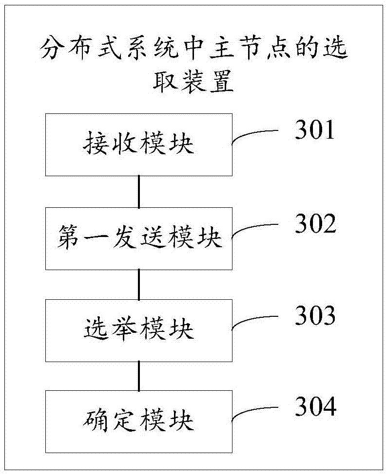 Method and device for selecting master node in distributed system