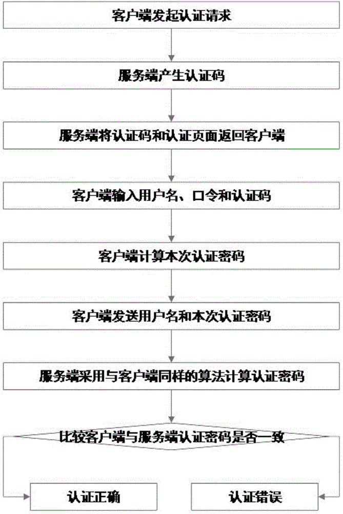 Method for authenticating network identity