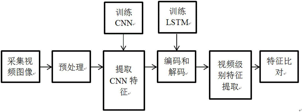 Pedestrian re-identification method based on CNN and convolutional LSTM network