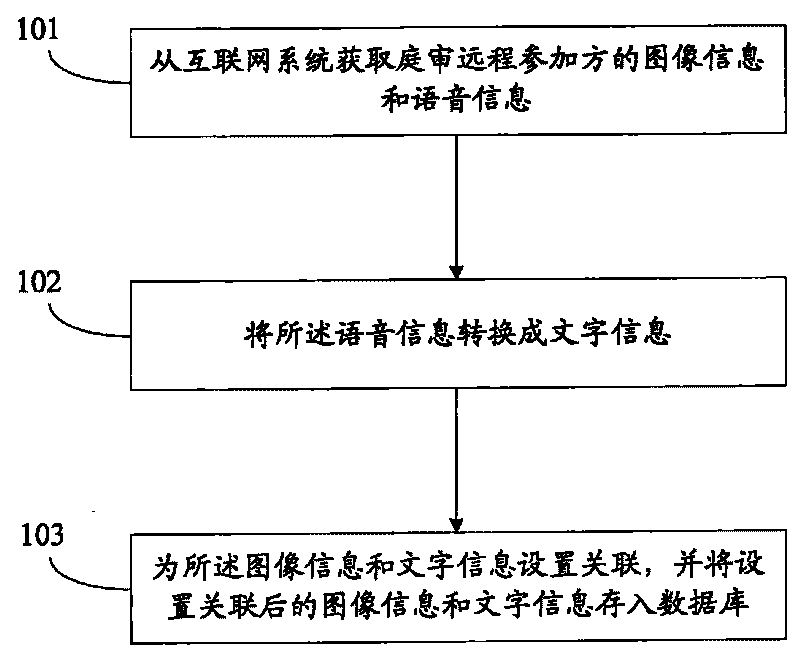 Method for recording remote court trial data in real time and device thereof