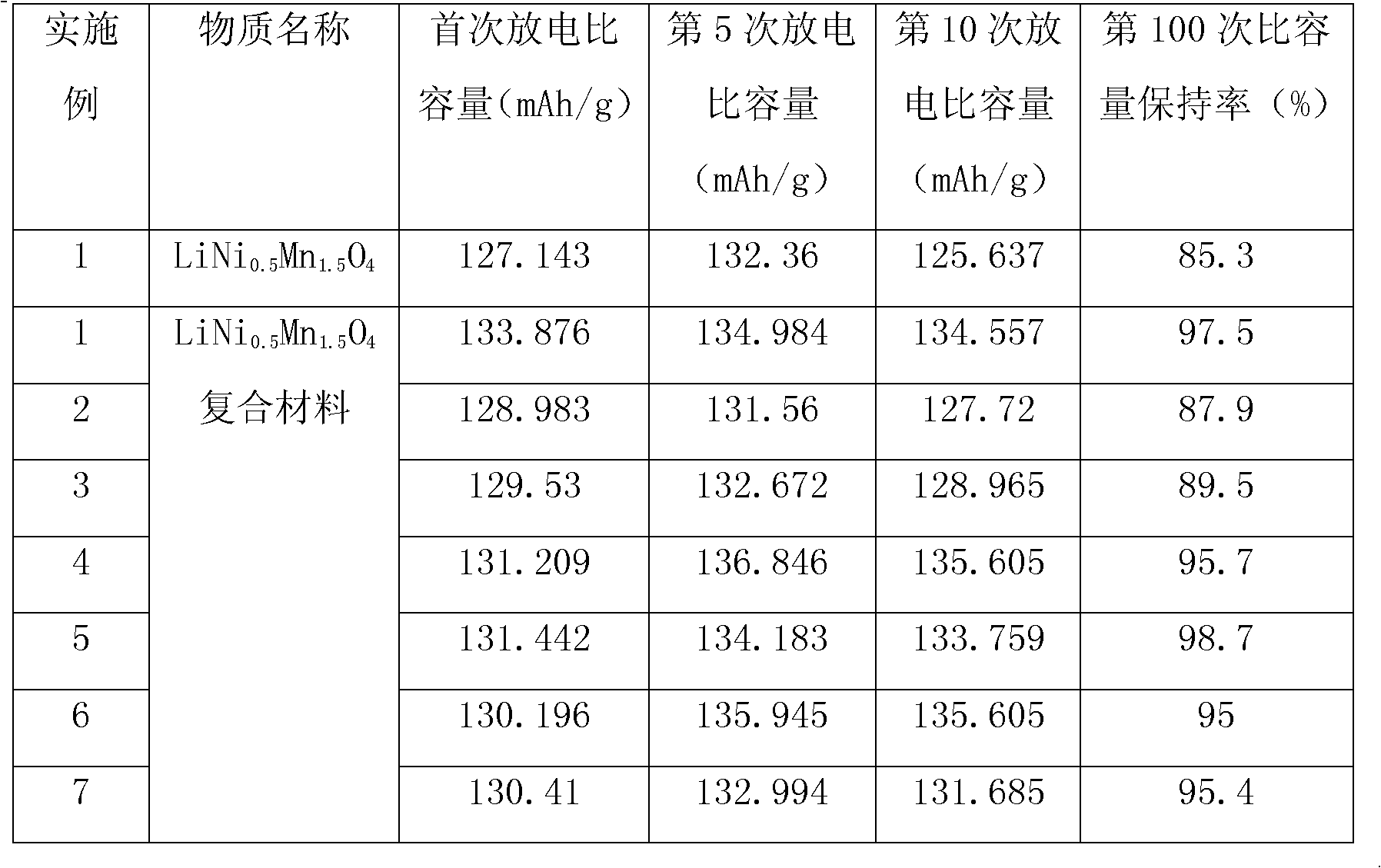 Lithium nickel manganese oxygen composite cathode material and preparation method thereof