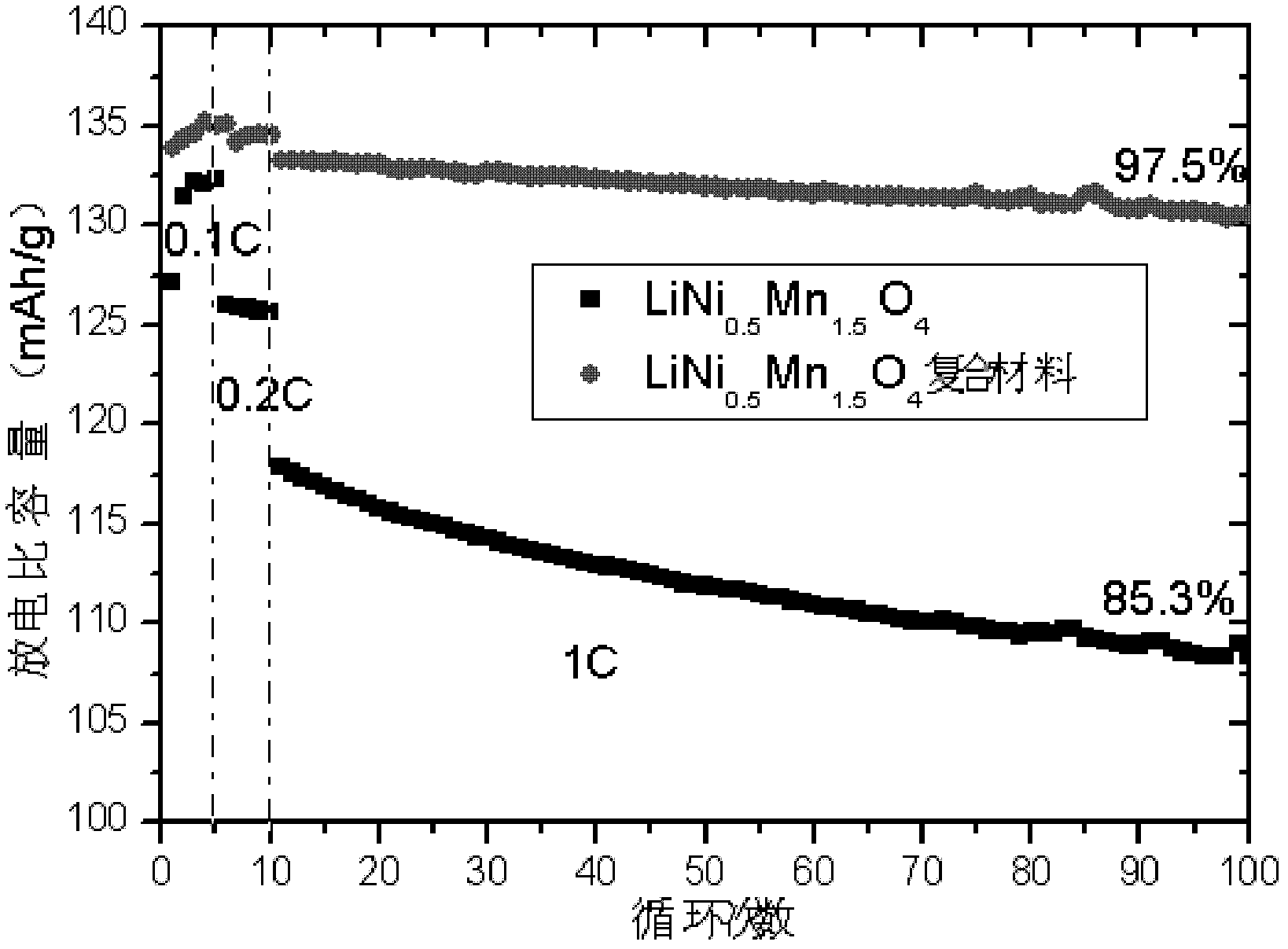 Lithium nickel manganese oxygen composite cathode material and preparation method thereof