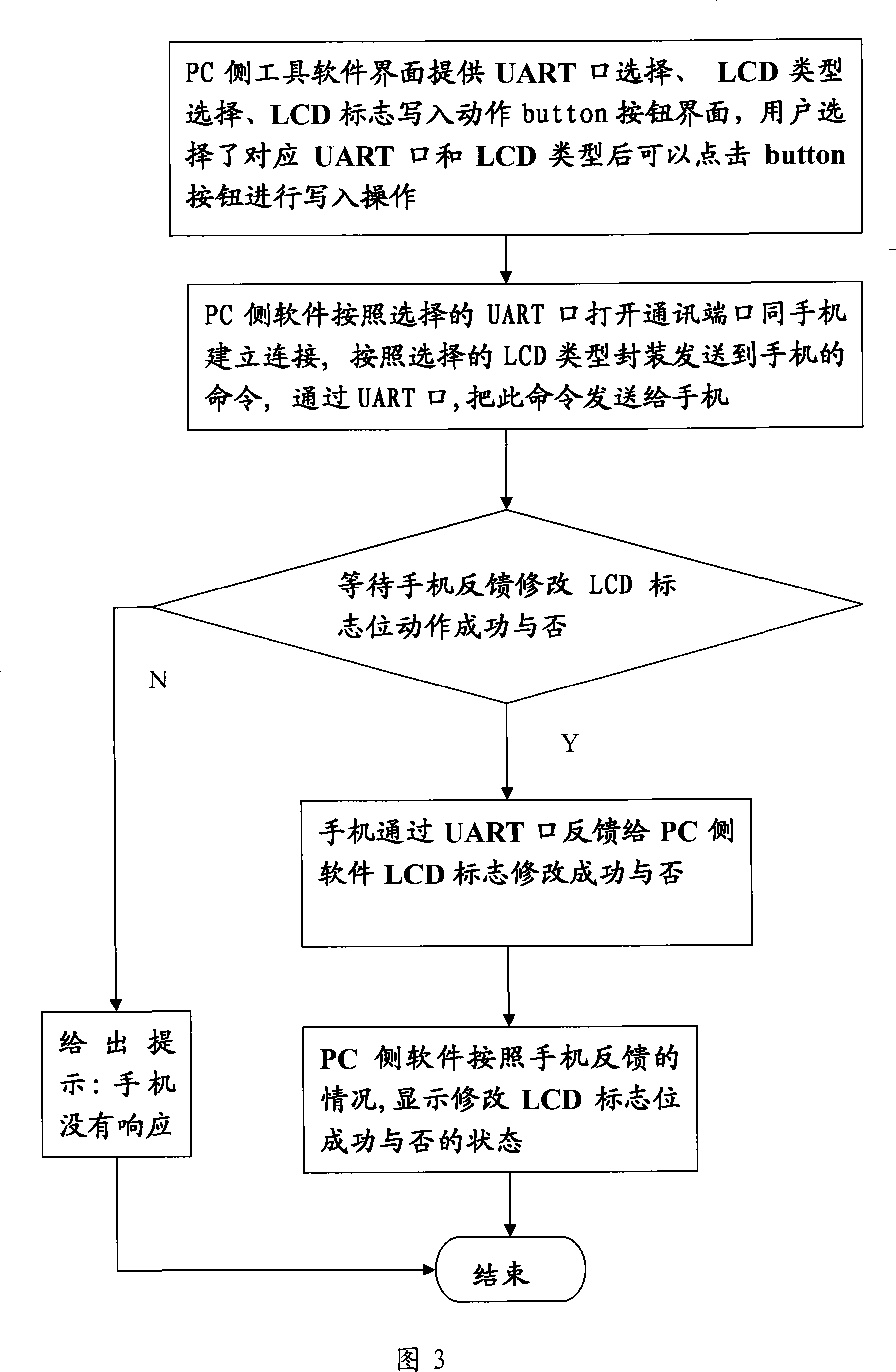 Method for mobile phone to be compatible to different display part
