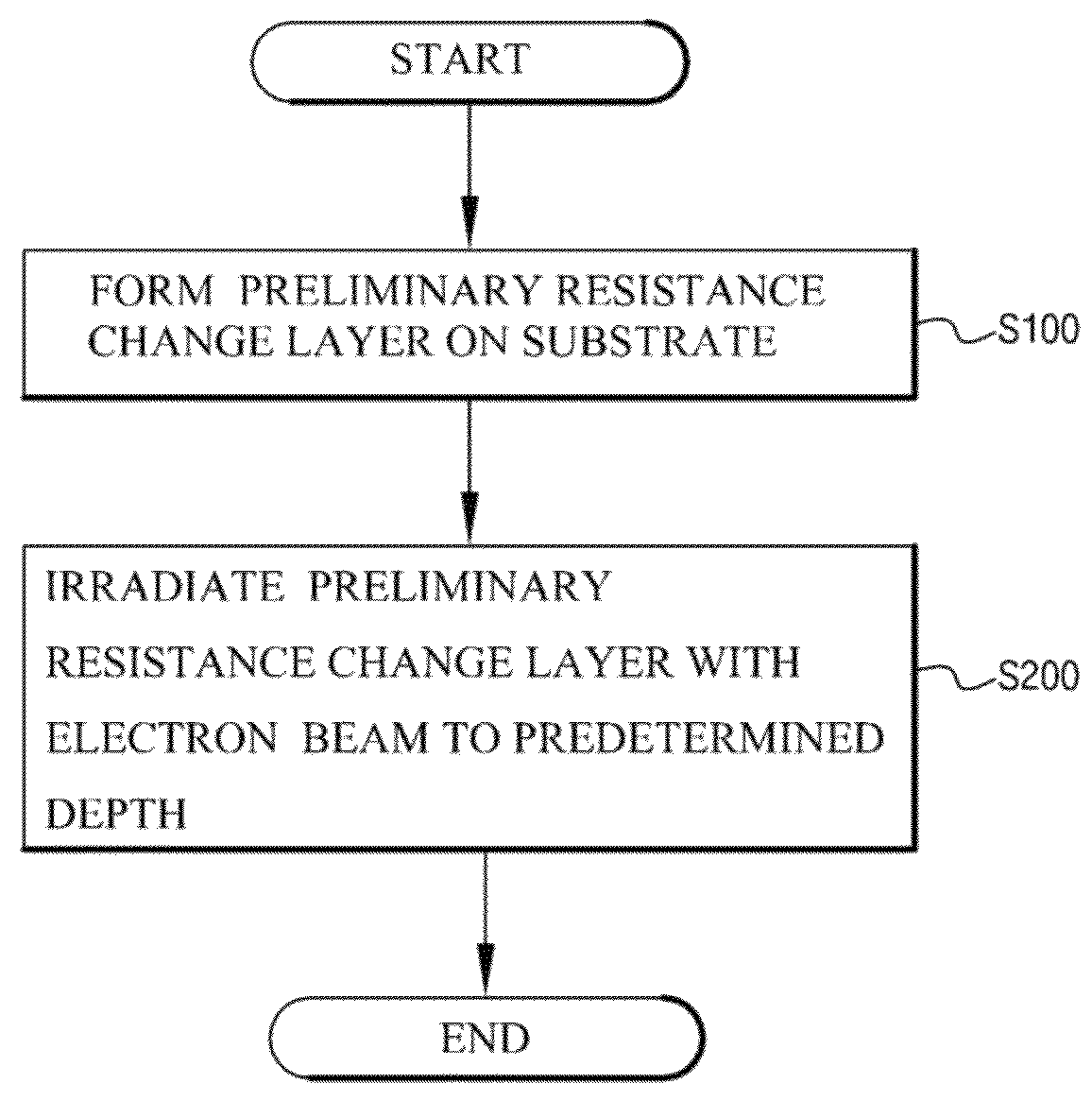 Method of manufacturing resistance change layer using irradiation of electron beam and resistive random access memory device using the same