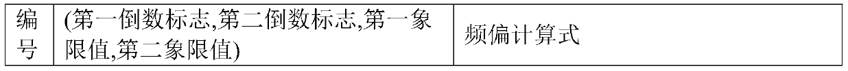 Fast fixed point frequency deviation measurement method