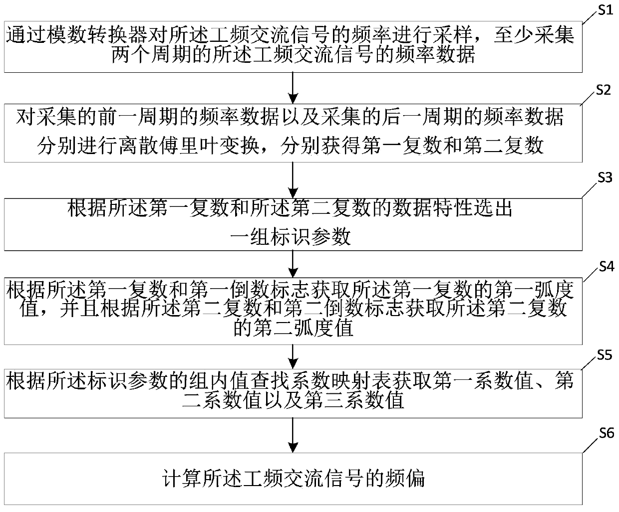 Fast fixed point frequency deviation measurement method